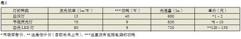 led燈與常用燈的參數(shù)比較