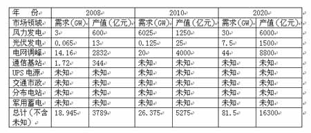 中國釩電池市場(chǎng)