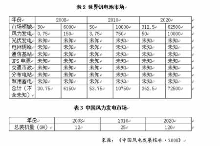 表1?中國釩電池市場(chǎng)