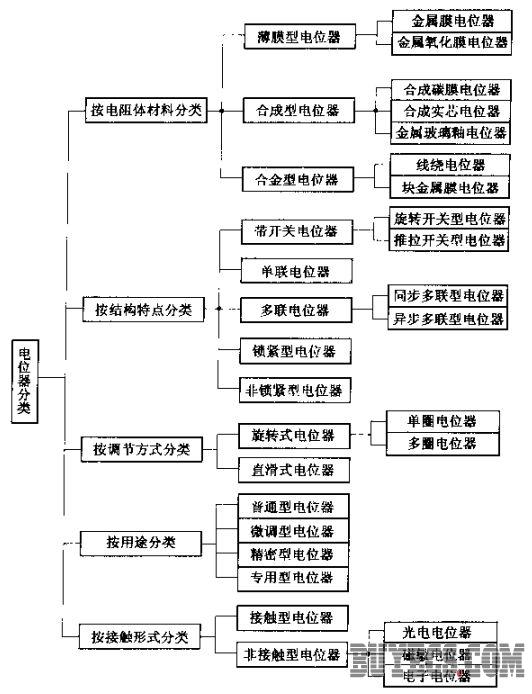 電位器的分類(lèi)