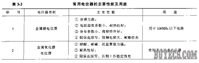 電位器分類(lèi)