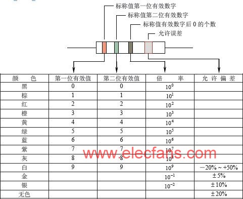 兩位有效數(shù)字阻值的色環(huán)表示法 m.sdkjxy.cn