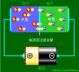 當(dāng)電路的負(fù)極與N型層、正極與P型層相連時，電子和空穴開始遷移，而耗盡區(qū)將消失。