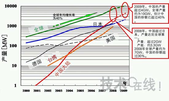 圖1：迅速崛起至全球首位的中國太陽能電池產(chǎn)量
